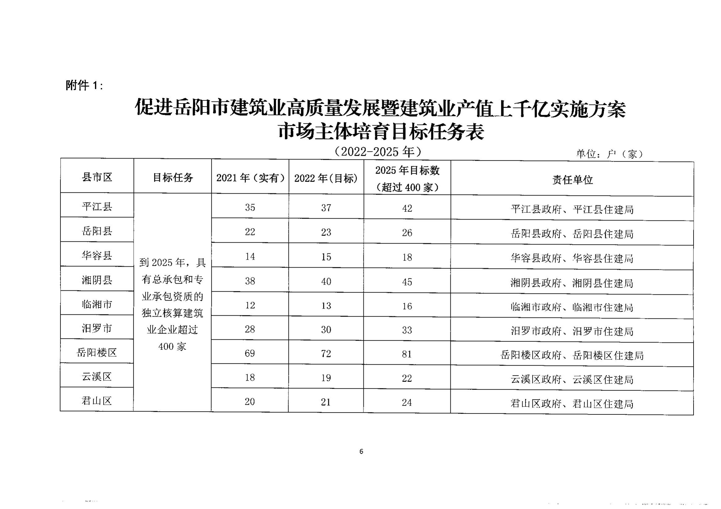 关于印发《促进岳阳市建筑业高质量发展暨建筑业产值上千亿实施方案》的通知_05