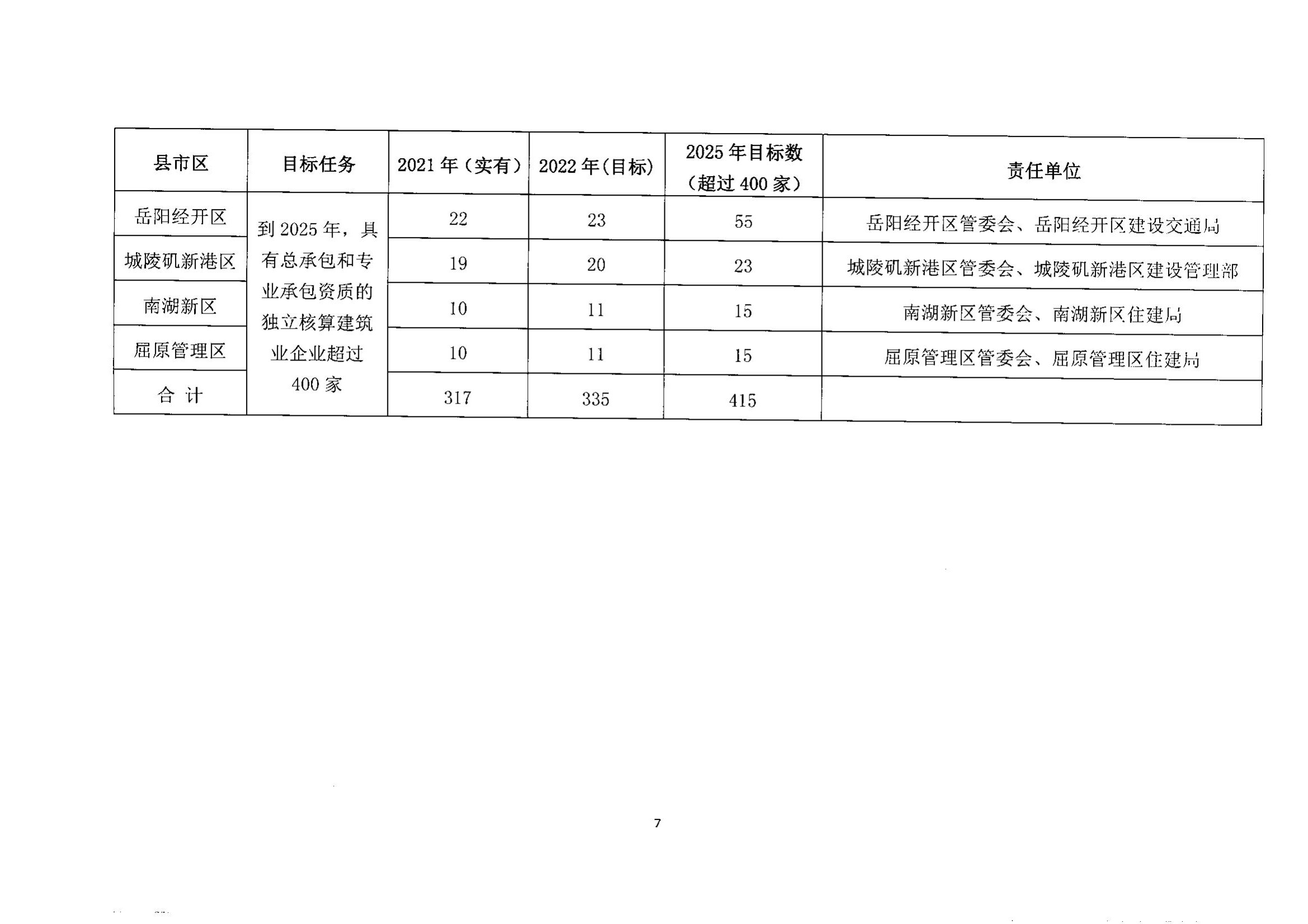 关于印发《促进岳阳市建筑业高质量发展暨建筑业产值上千亿实施方案》的通知_06